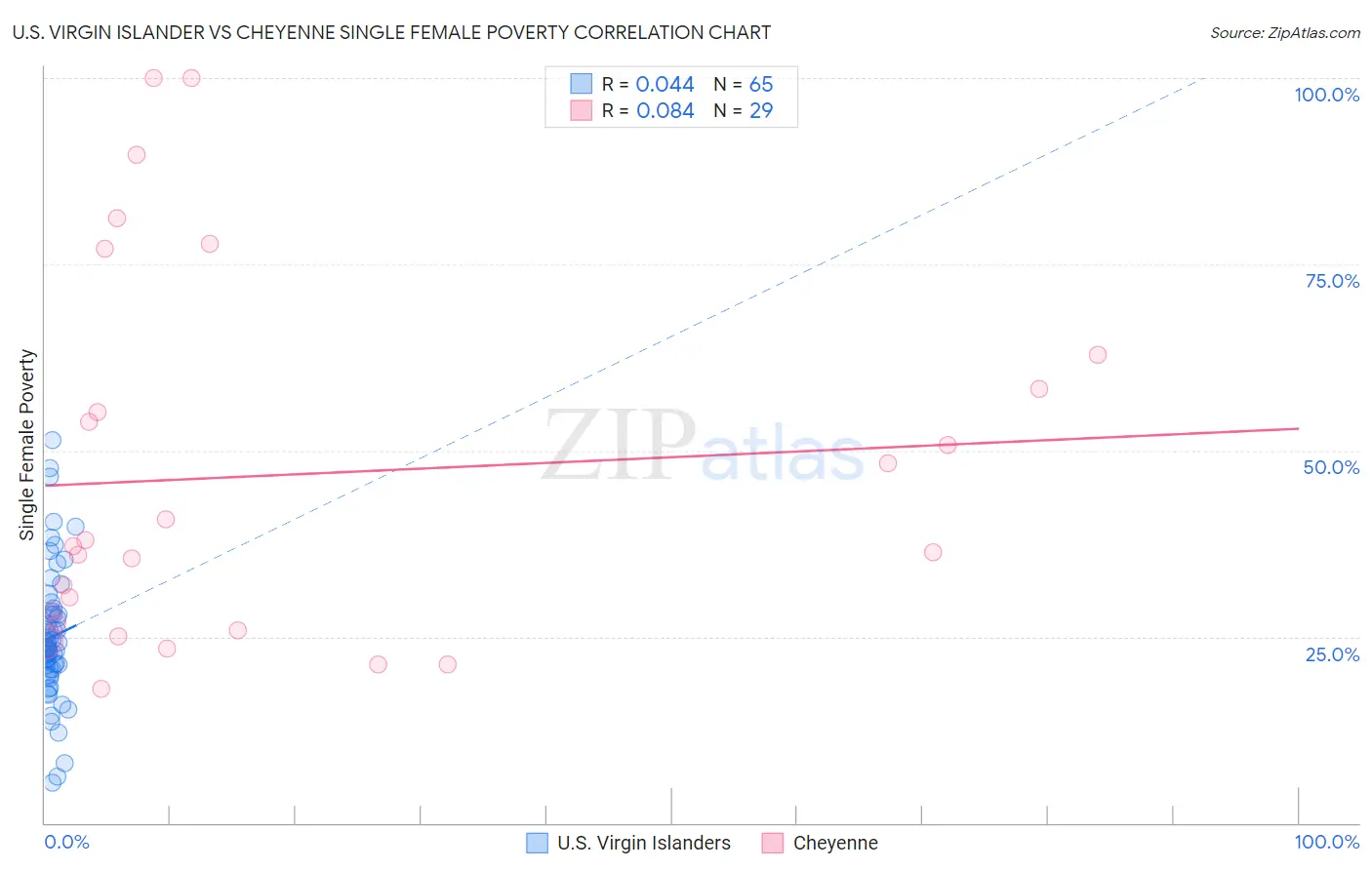 U.S. Virgin Islander vs Cheyenne Single Female Poverty