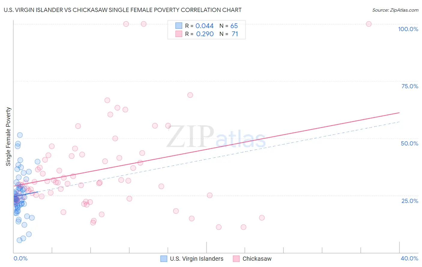 U.S. Virgin Islander vs Chickasaw Single Female Poverty