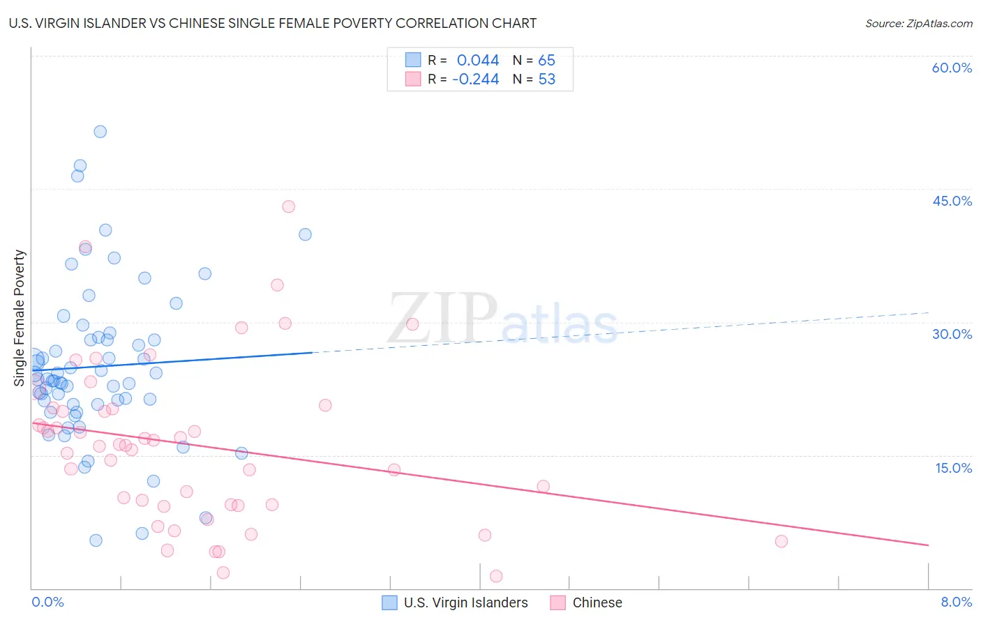 U.S. Virgin Islander vs Chinese Single Female Poverty