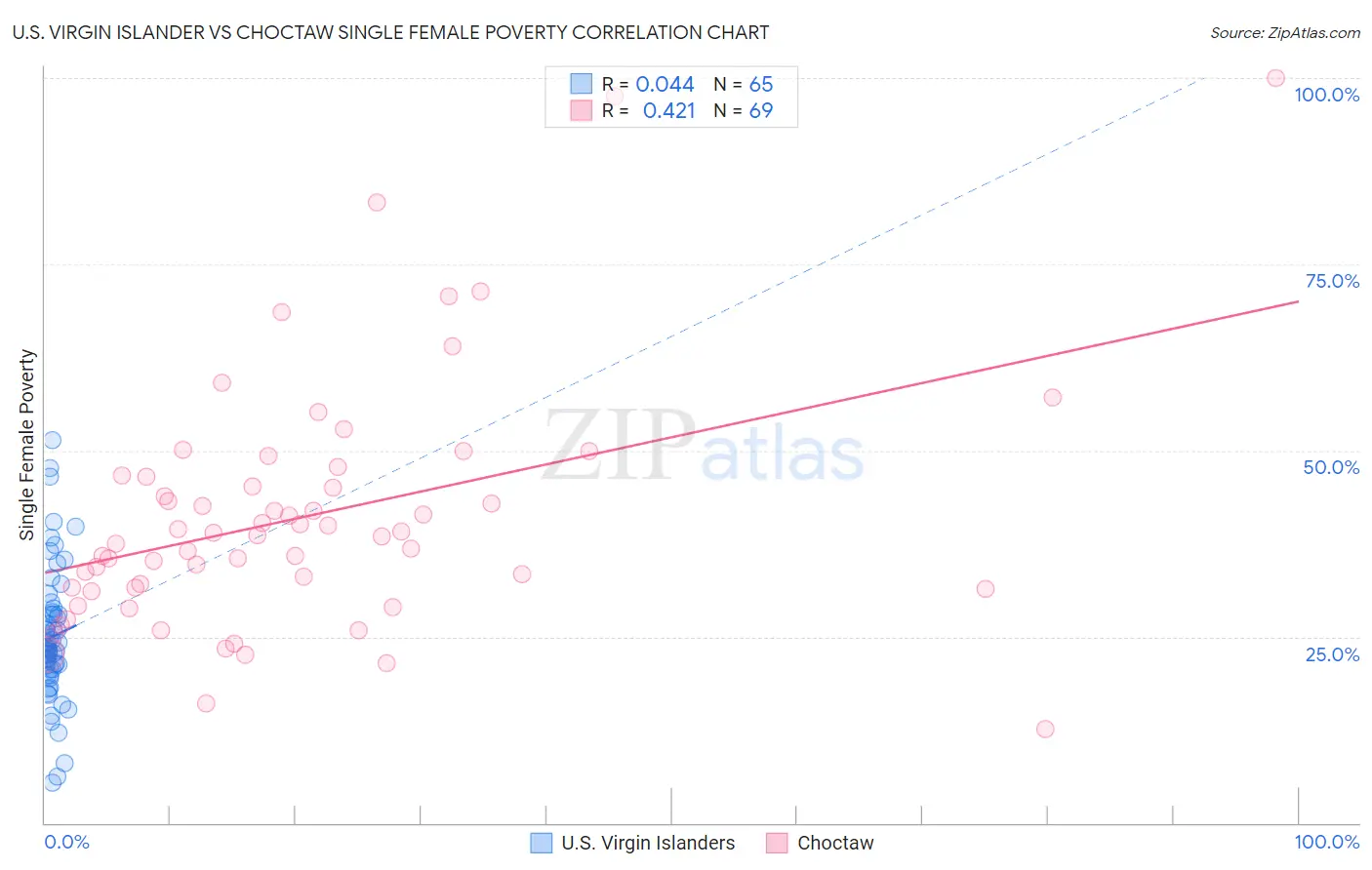 U.S. Virgin Islander vs Choctaw Single Female Poverty