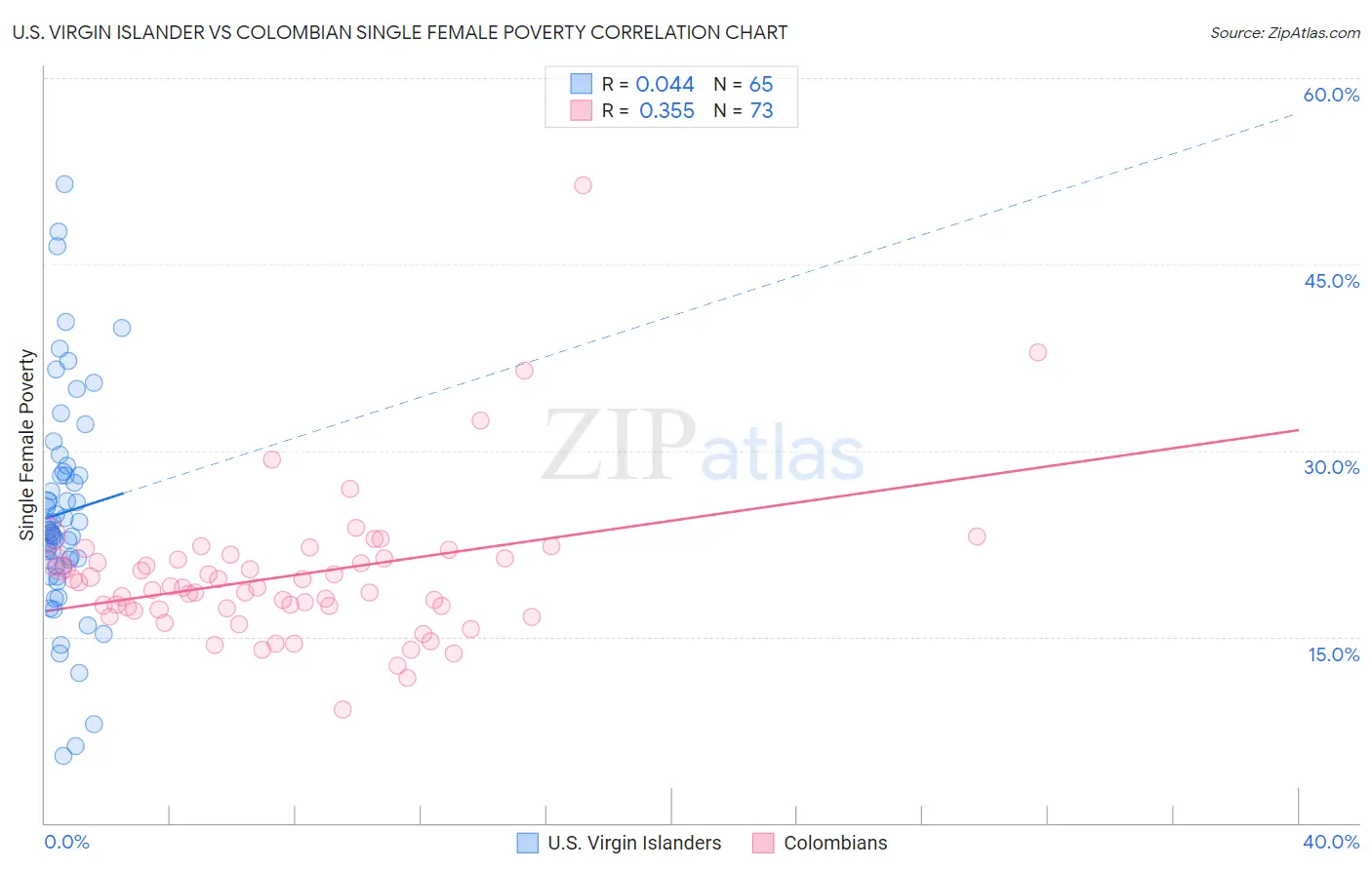 U.S. Virgin Islander vs Colombian Single Female Poverty