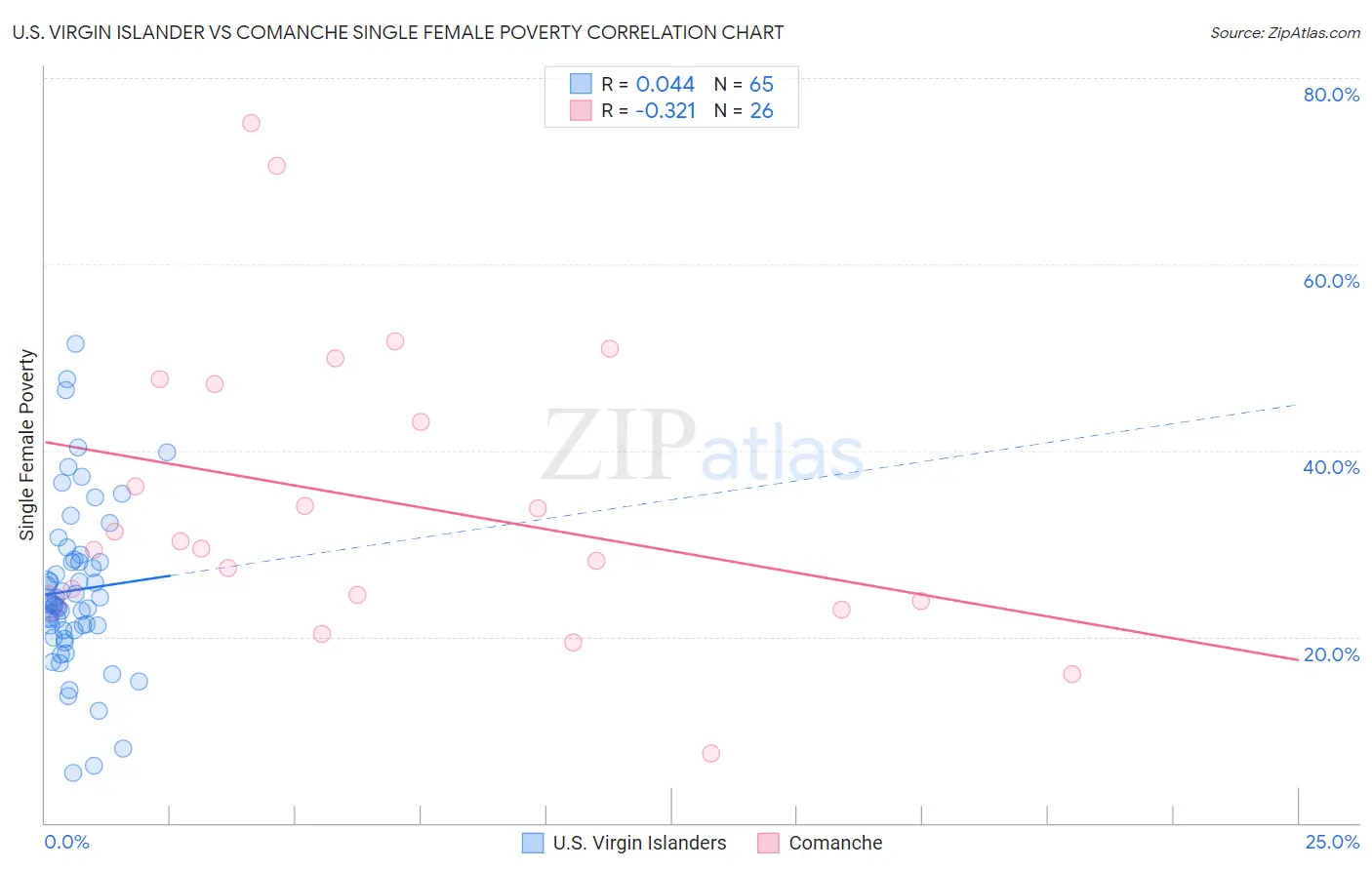 U.S. Virgin Islander vs Comanche Single Female Poverty