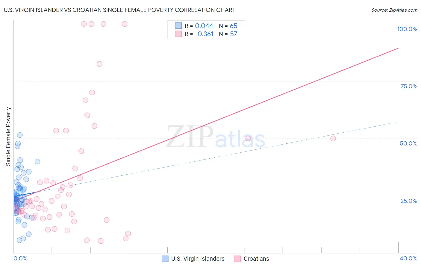 U.S. Virgin Islander vs Croatian Single Female Poverty