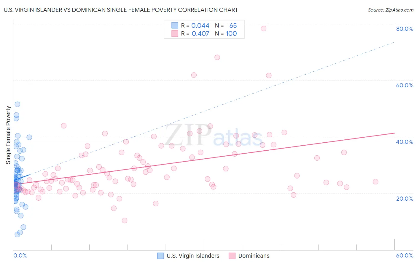 U.S. Virgin Islander vs Dominican Single Female Poverty