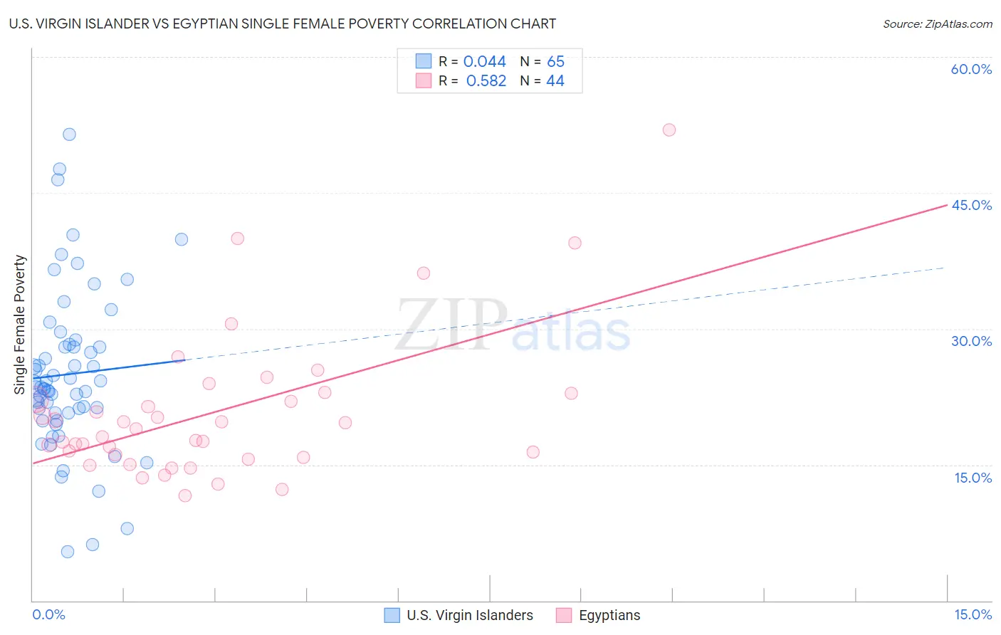 U.S. Virgin Islander vs Egyptian Single Female Poverty