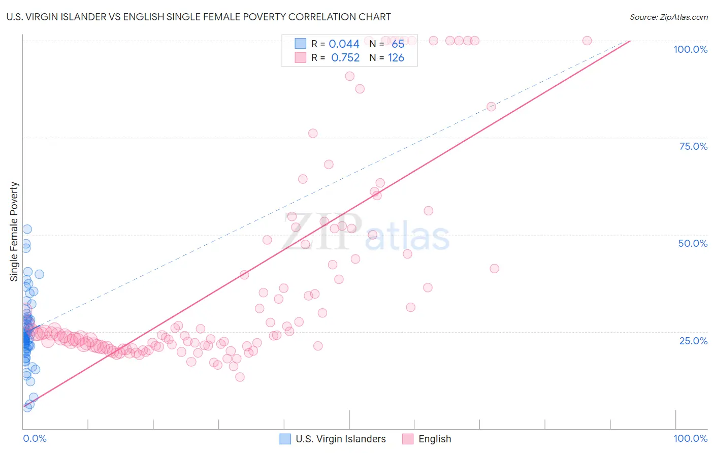 U.S. Virgin Islander vs English Single Female Poverty