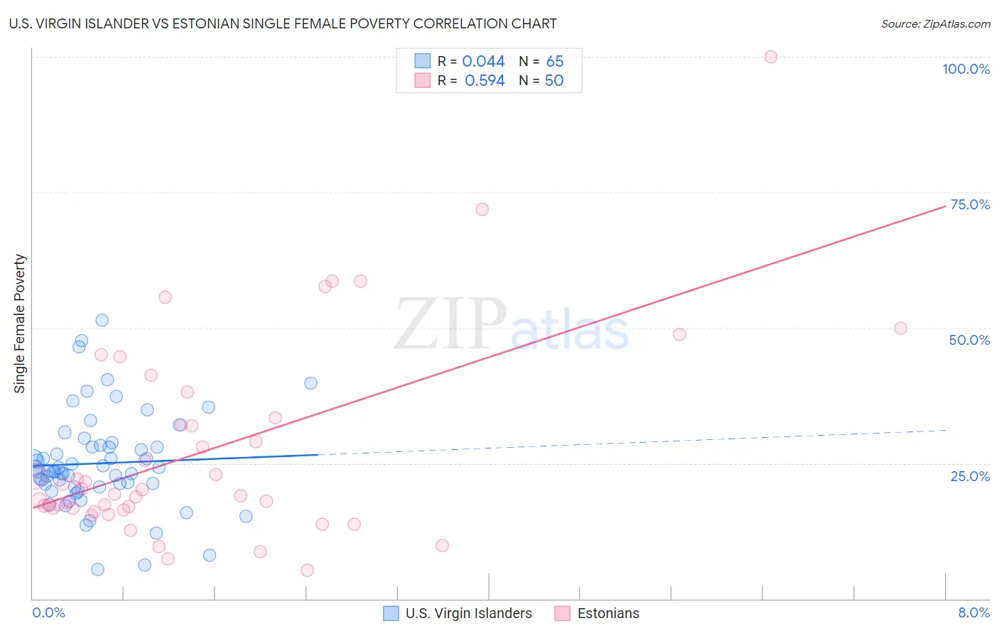 U.S. Virgin Islander vs Estonian Single Female Poverty