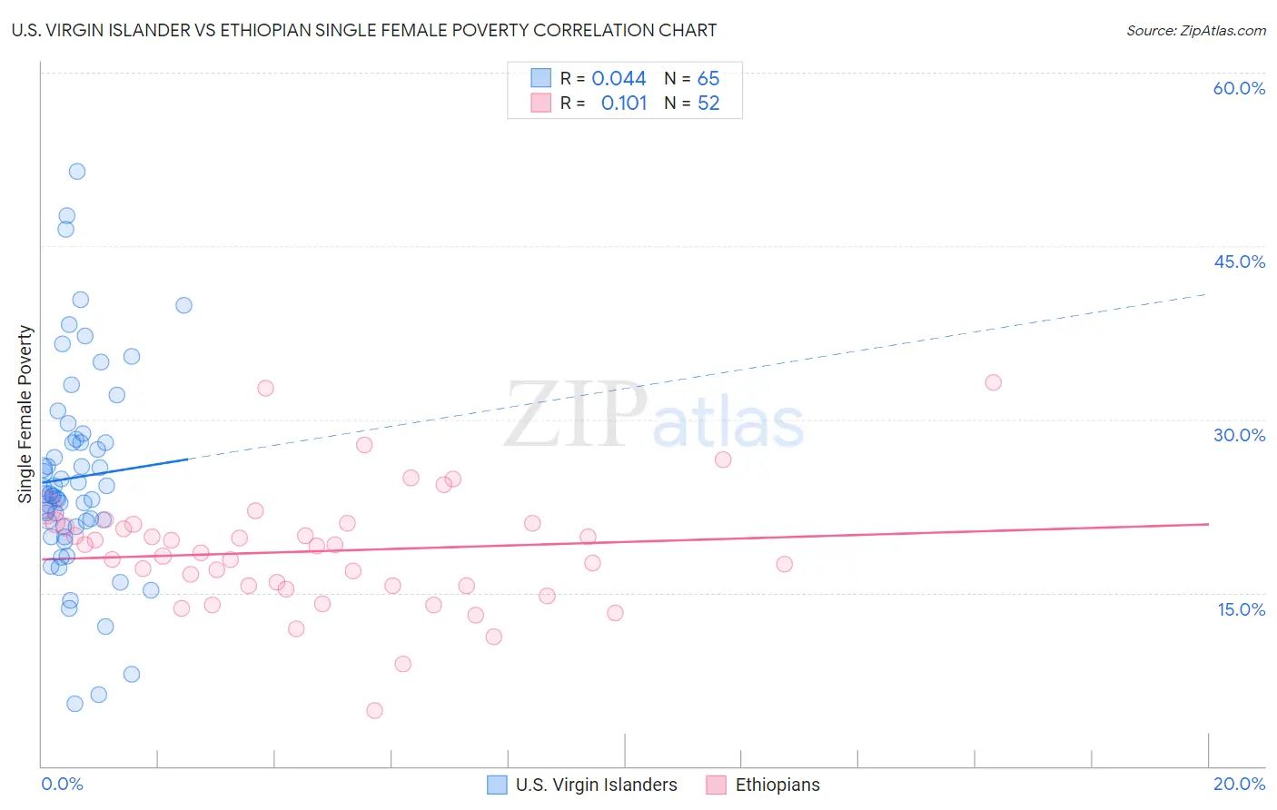 U.S. Virgin Islander vs Ethiopian Single Female Poverty