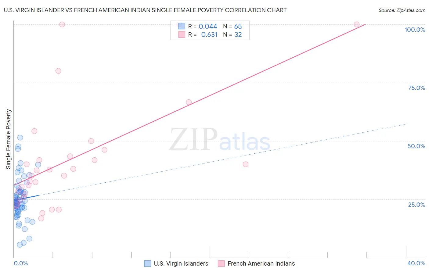 U.S. Virgin Islander vs French American Indian Single Female Poverty