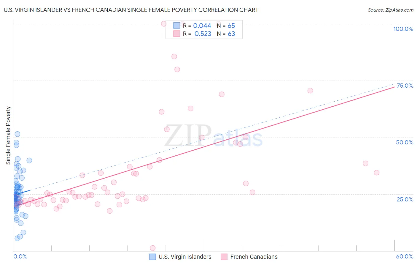 U.S. Virgin Islander vs French Canadian Single Female Poverty