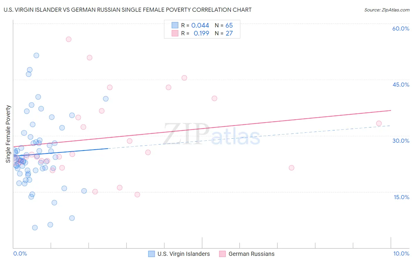 U.S. Virgin Islander vs German Russian Single Female Poverty