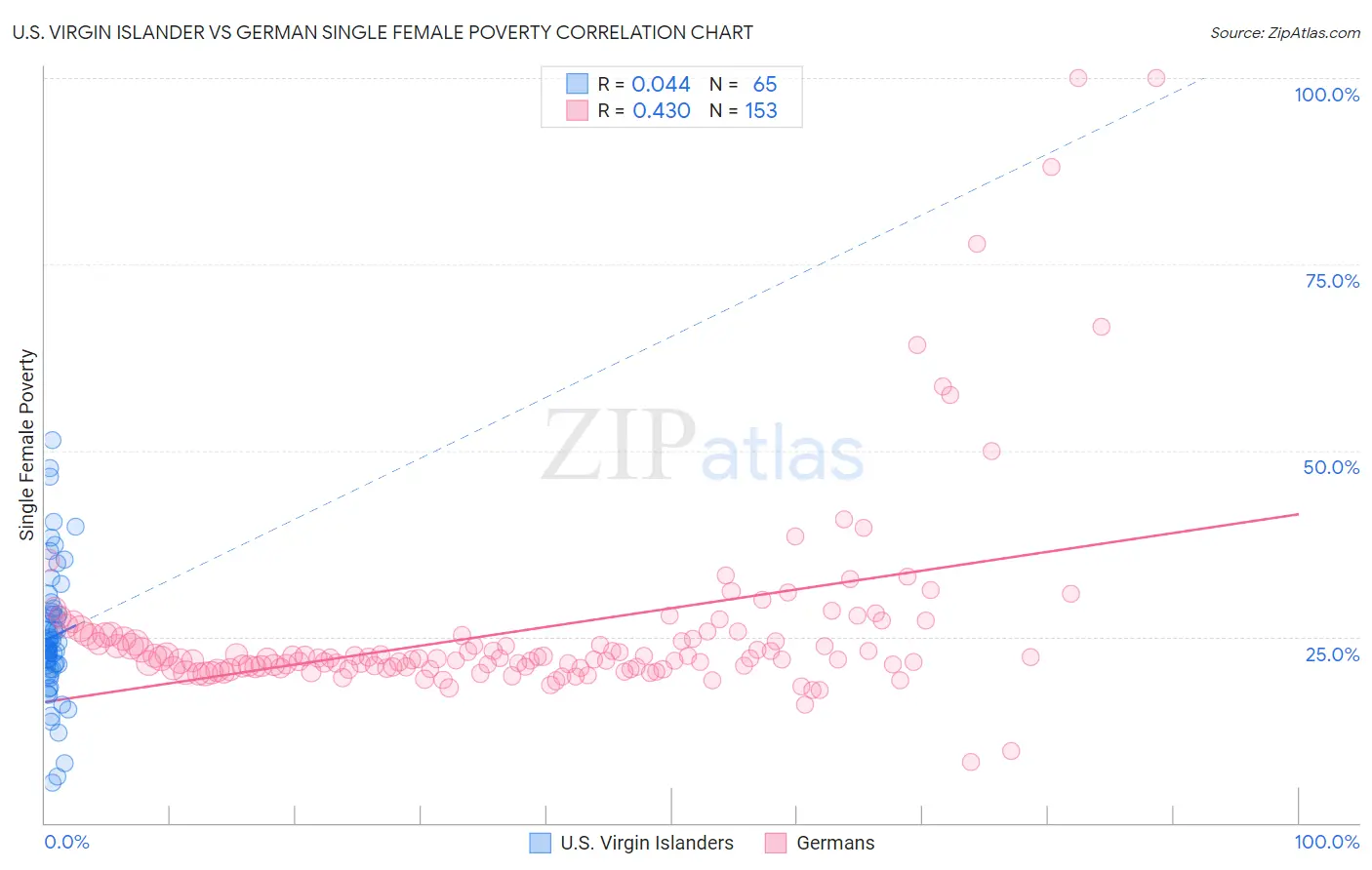 U.S. Virgin Islander vs German Single Female Poverty