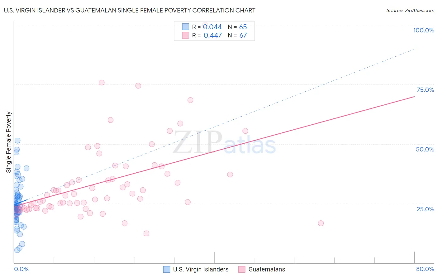 U.S. Virgin Islander vs Guatemalan Single Female Poverty