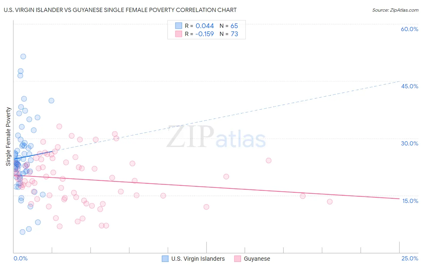 U.S. Virgin Islander vs Guyanese Single Female Poverty