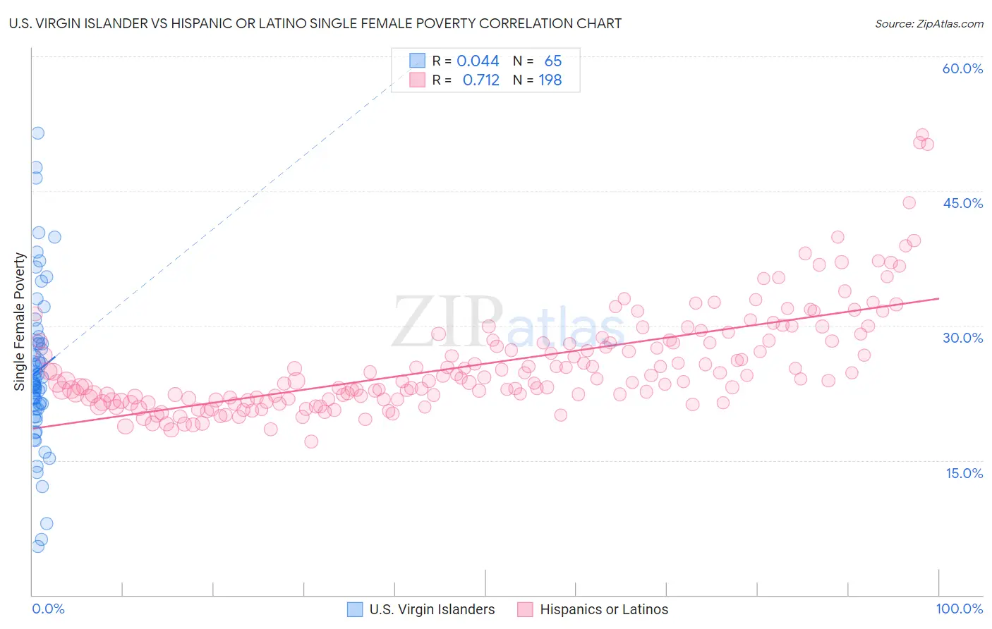 U.S. Virgin Islander vs Hispanic or Latino Single Female Poverty