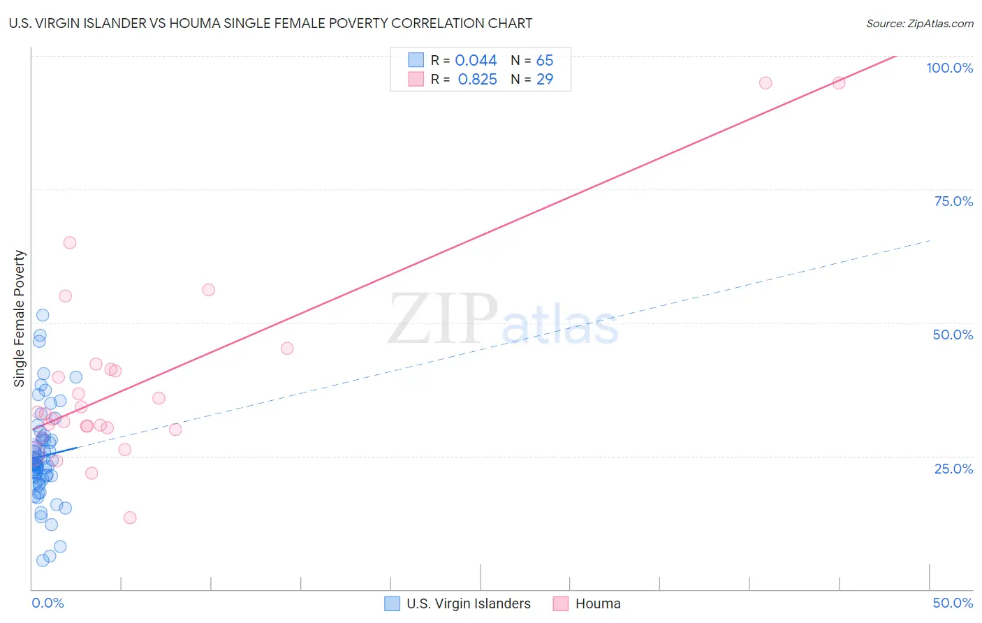 U.S. Virgin Islander vs Houma Single Female Poverty