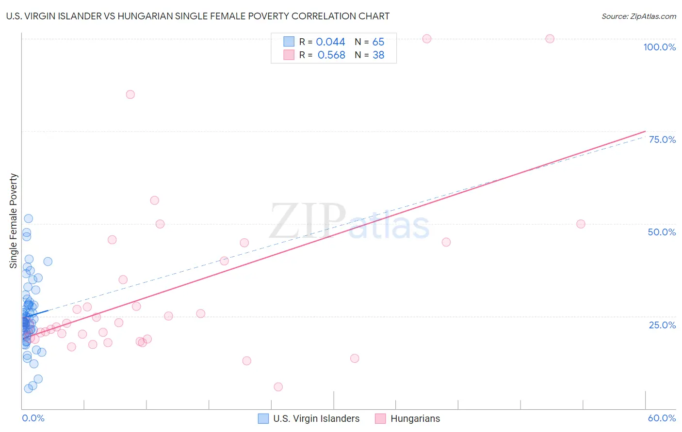 U.S. Virgin Islander vs Hungarian Single Female Poverty