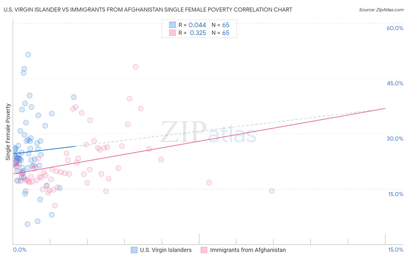 U.S. Virgin Islander vs Immigrants from Afghanistan Single Female Poverty