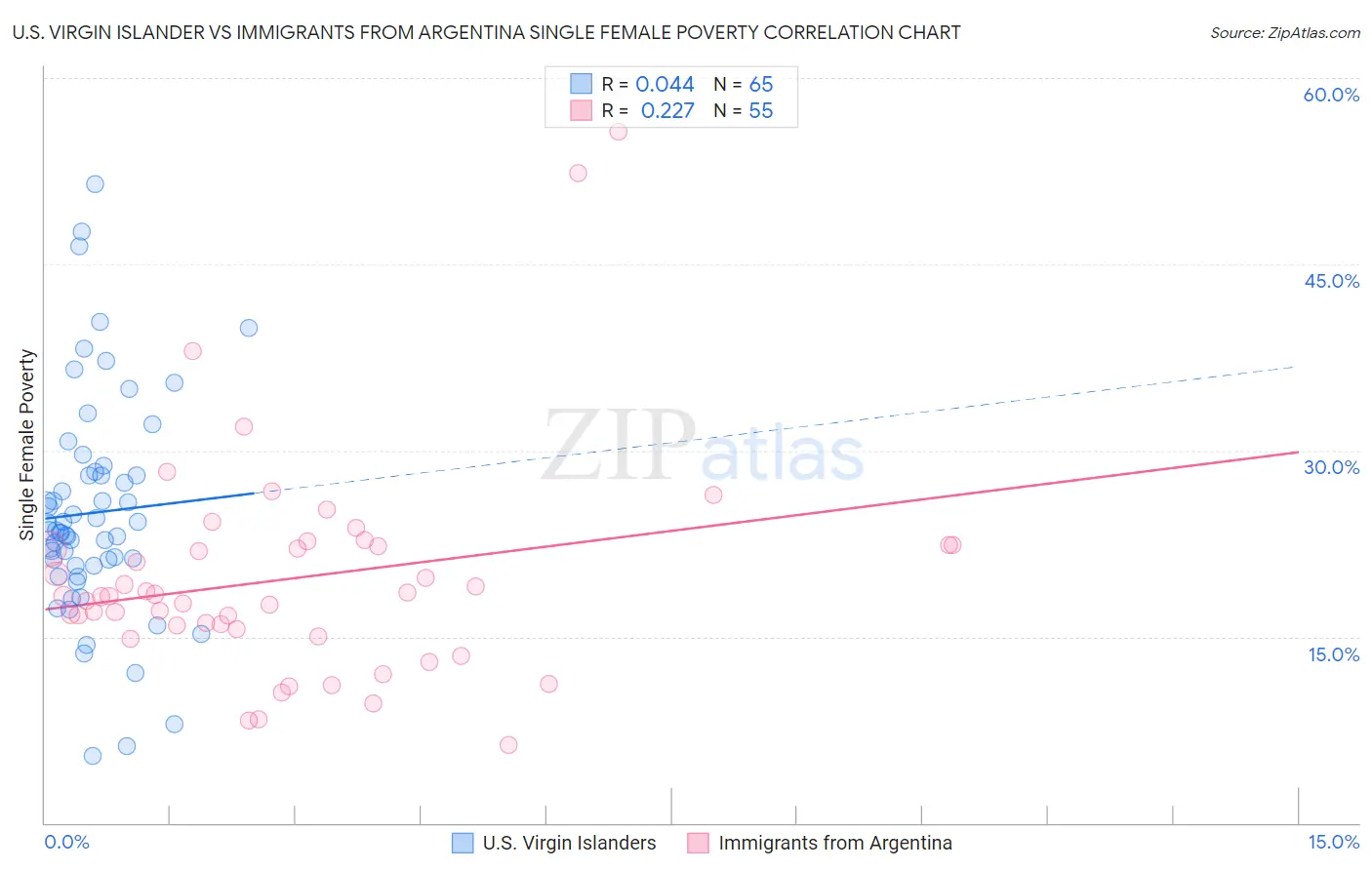 U.S. Virgin Islander vs Immigrants from Argentina Single Female Poverty