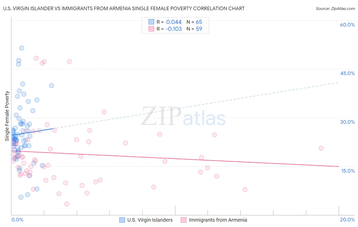 U.S. Virgin Islander vs Immigrants from Armenia Single Female Poverty