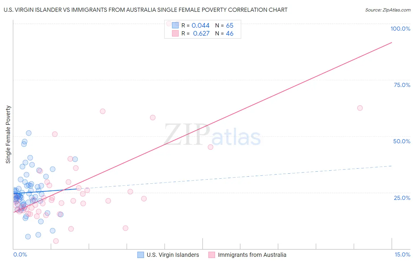 U.S. Virgin Islander vs Immigrants from Australia Single Female Poverty