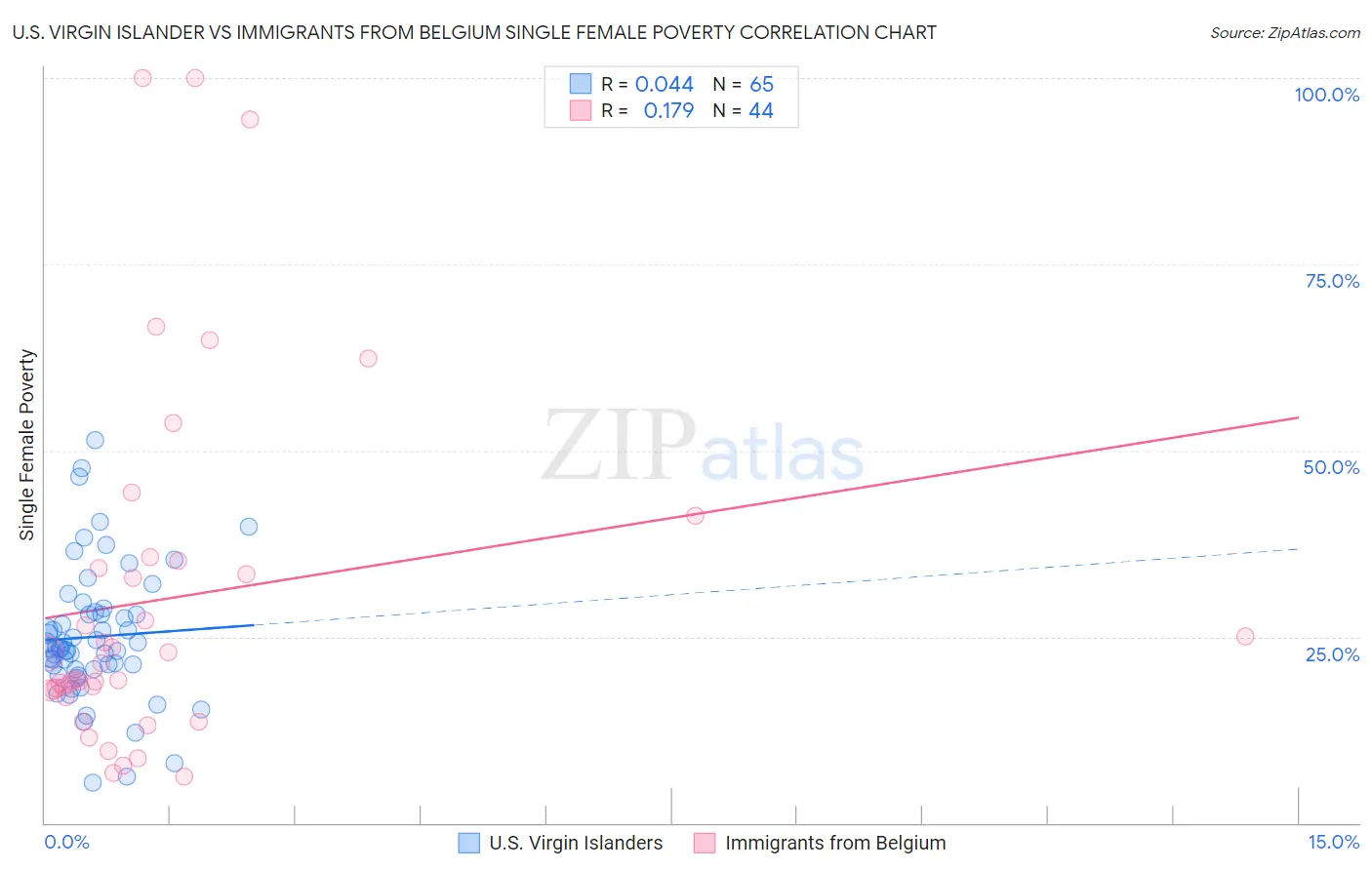 U.S. Virgin Islander vs Immigrants from Belgium Single Female Poverty