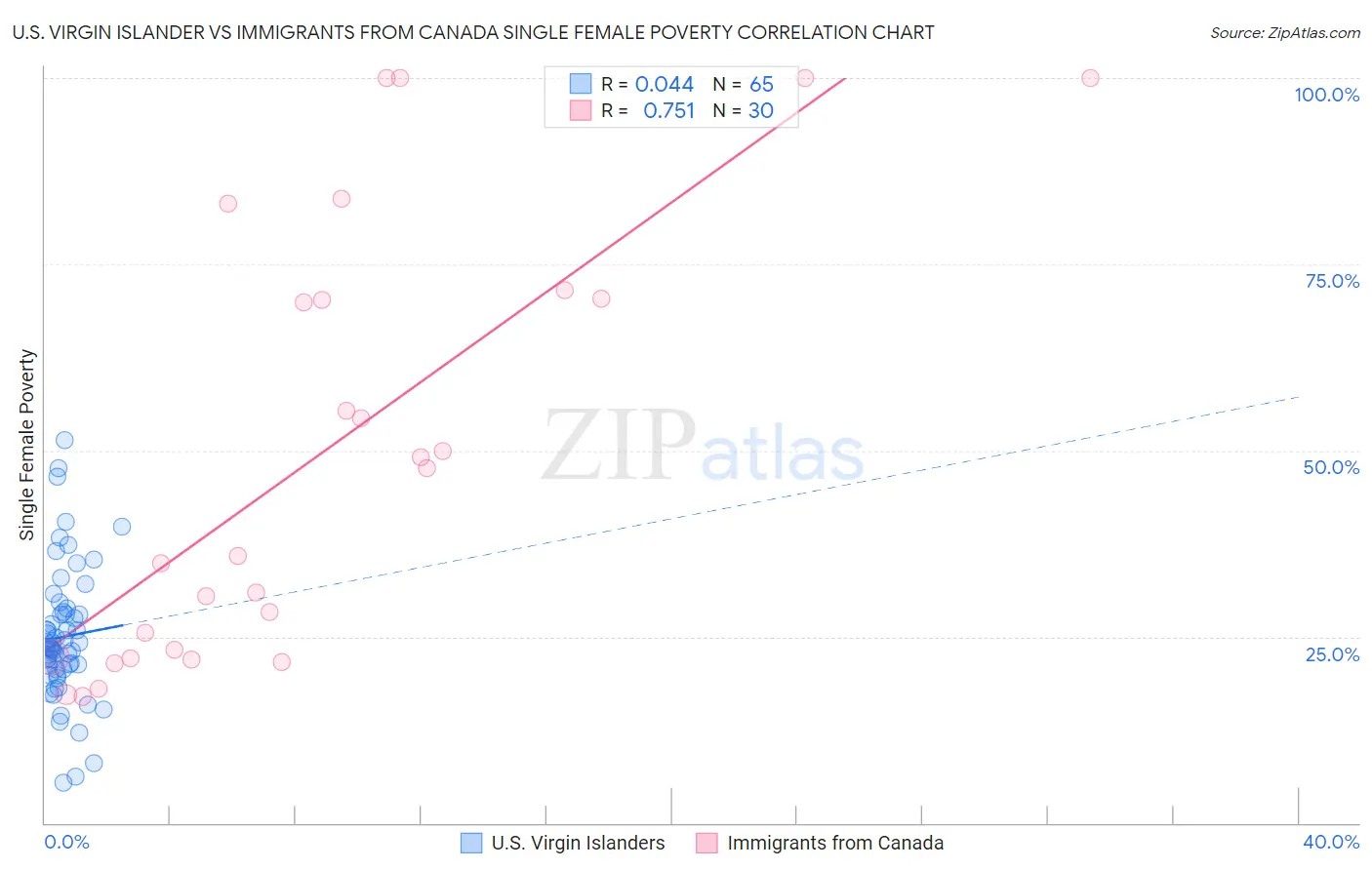 U.S. Virgin Islander vs Immigrants from Canada Single Female Poverty