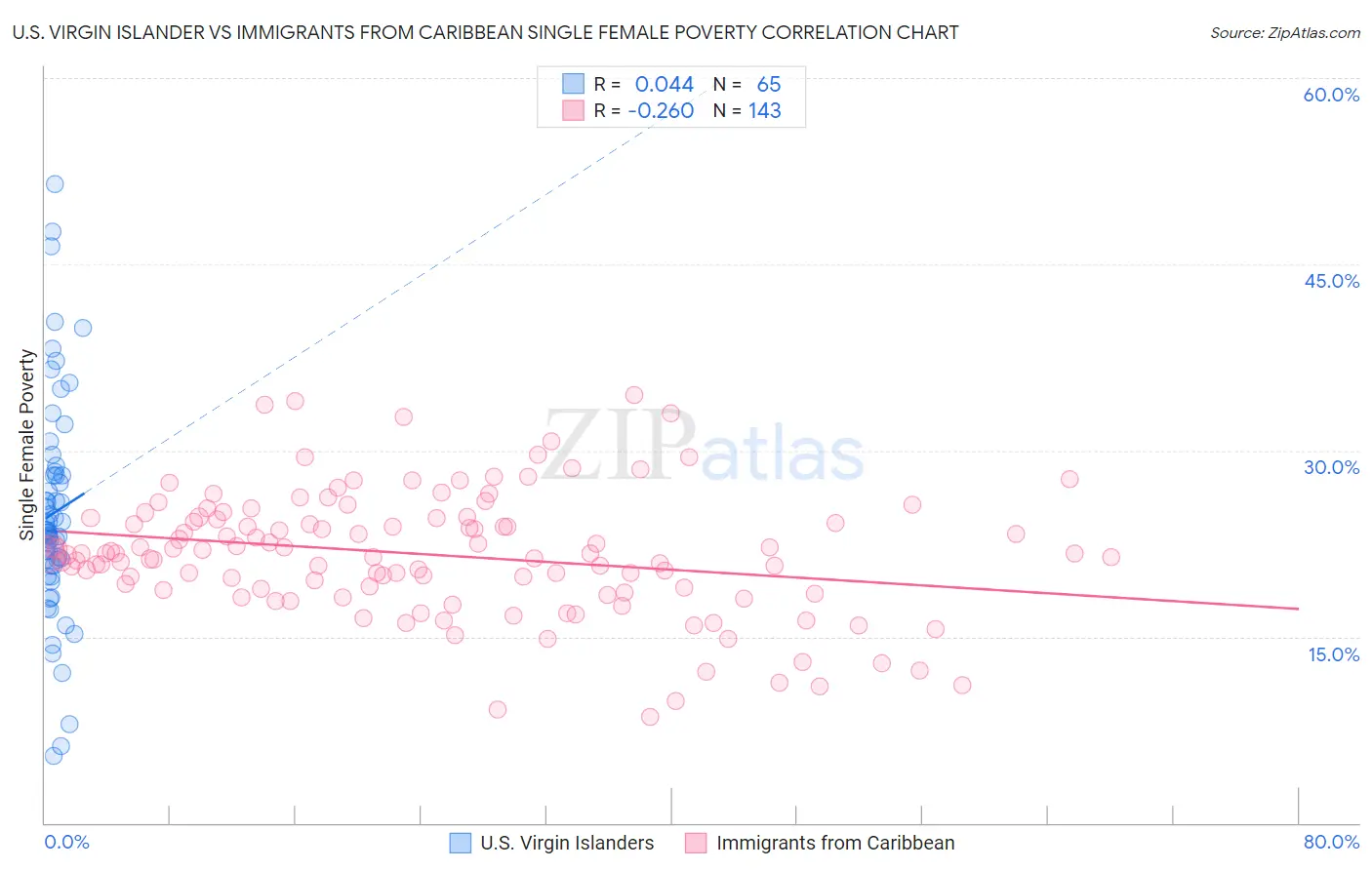 U.S. Virgin Islander vs Immigrants from Caribbean Single Female Poverty