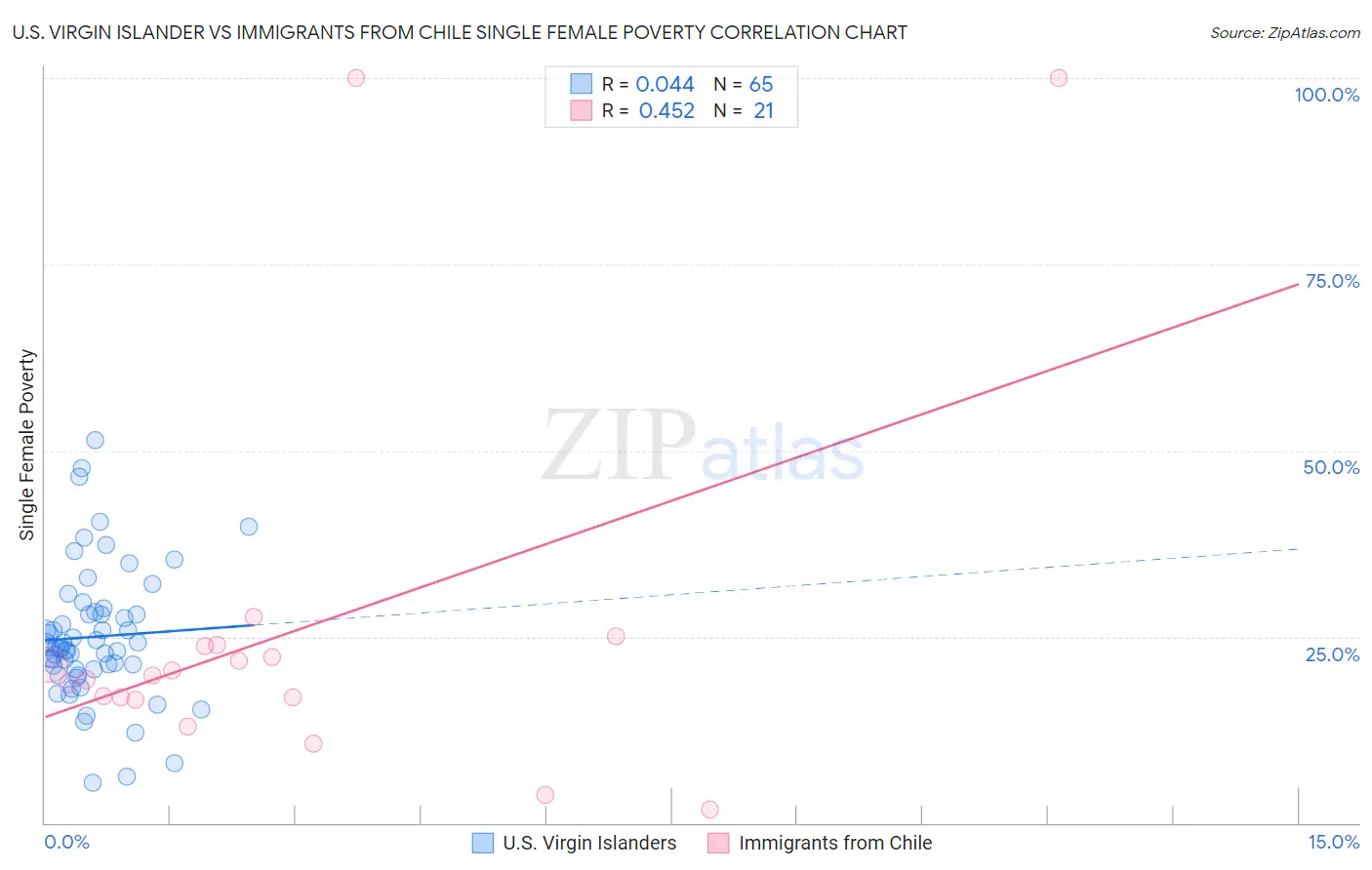 U.S. Virgin Islander vs Immigrants from Chile Single Female Poverty