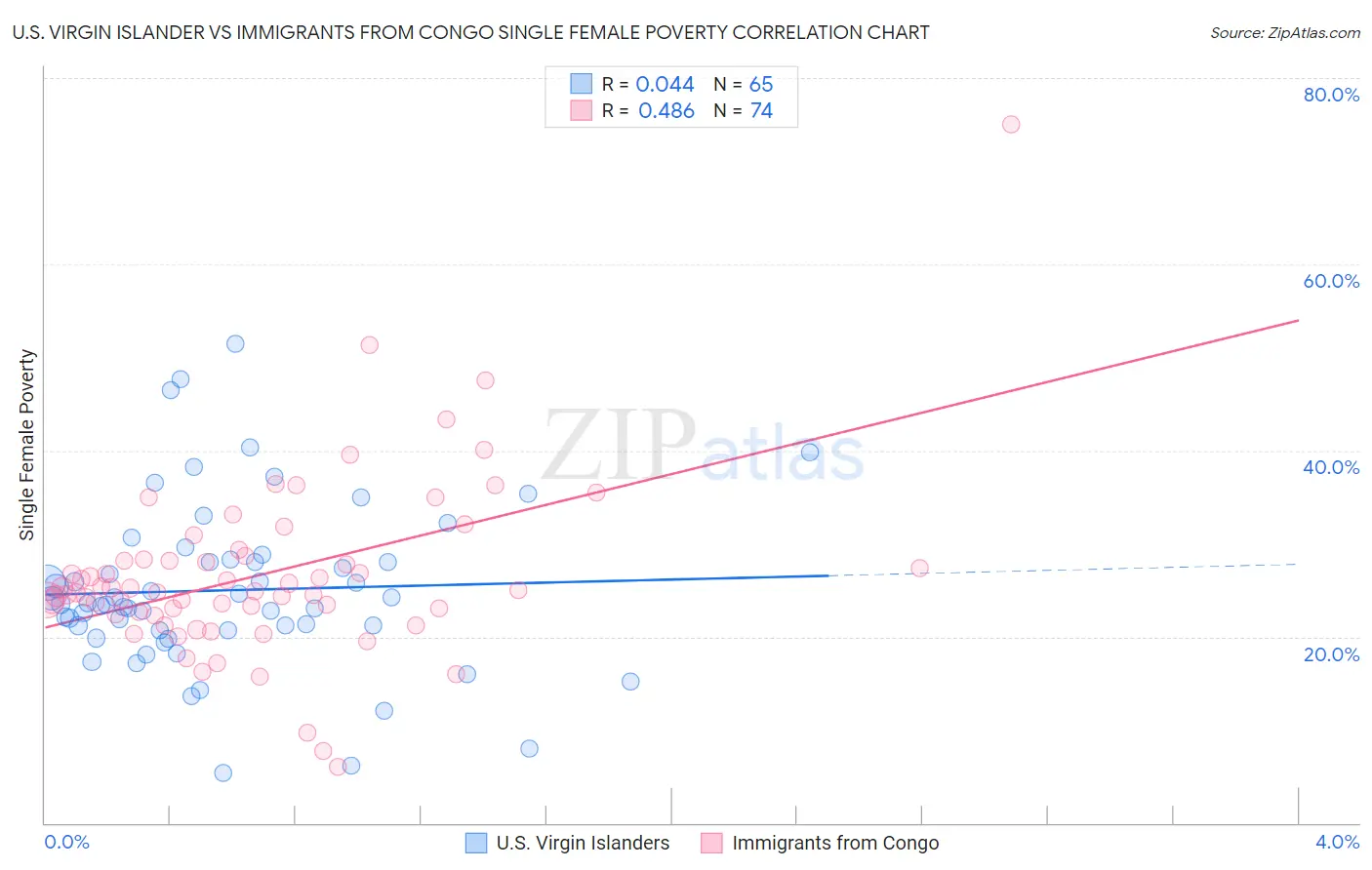 U.S. Virgin Islander vs Immigrants from Congo Single Female Poverty