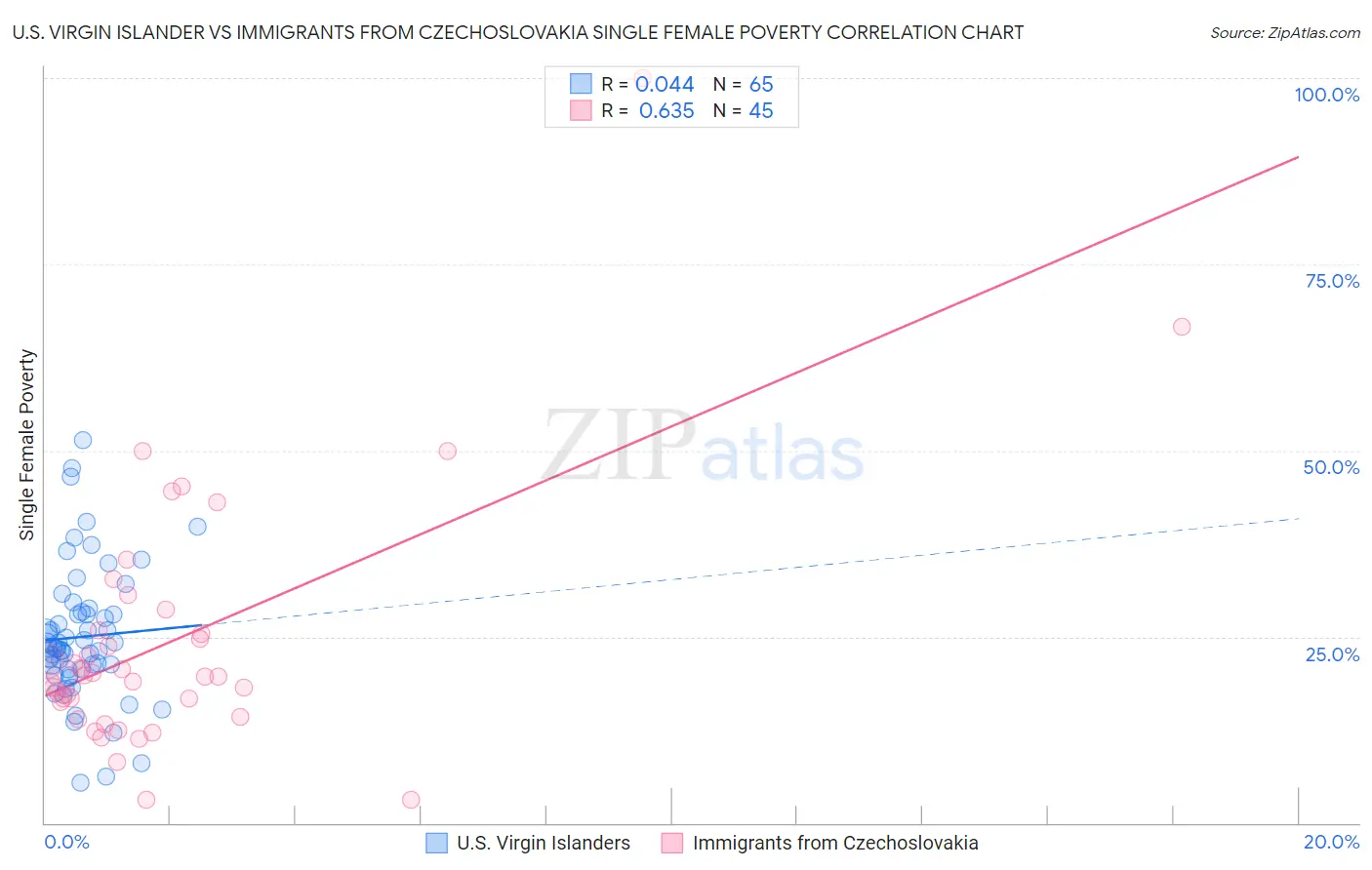 U.S. Virgin Islander vs Immigrants from Czechoslovakia Single Female Poverty