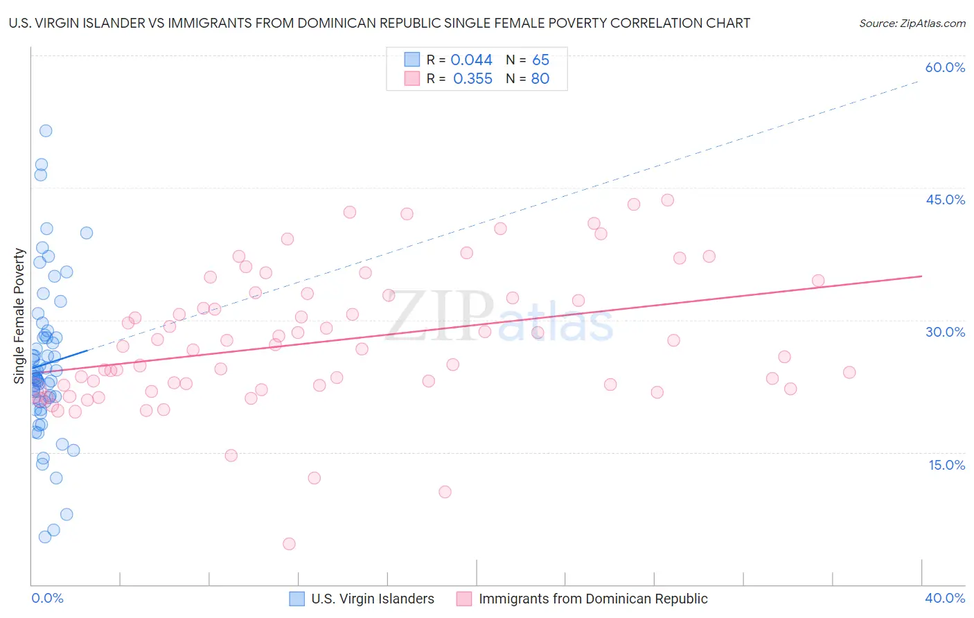 U.S. Virgin Islander vs Immigrants from Dominican Republic Single Female Poverty