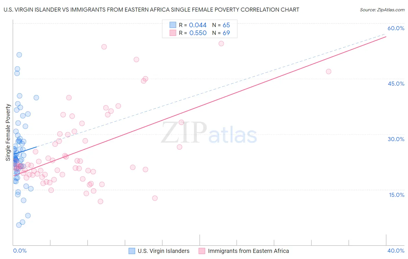 U.S. Virgin Islander vs Immigrants from Eastern Africa Single Female Poverty