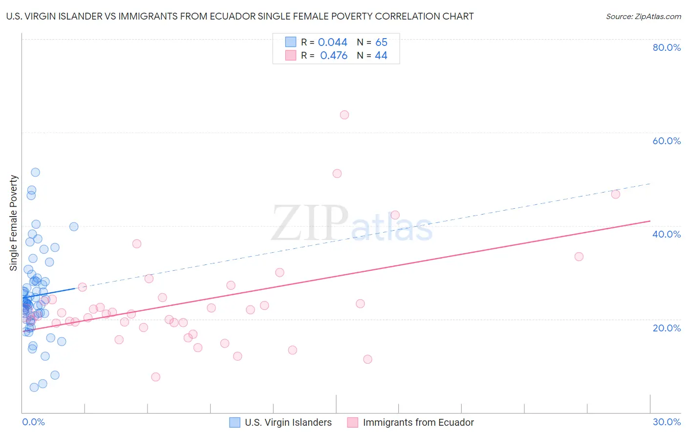 U.S. Virgin Islander vs Immigrants from Ecuador Single Female Poverty