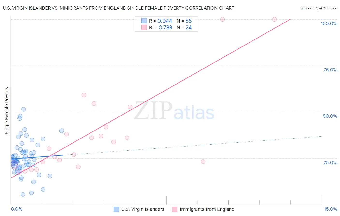 U.S. Virgin Islander vs Immigrants from England Single Female Poverty