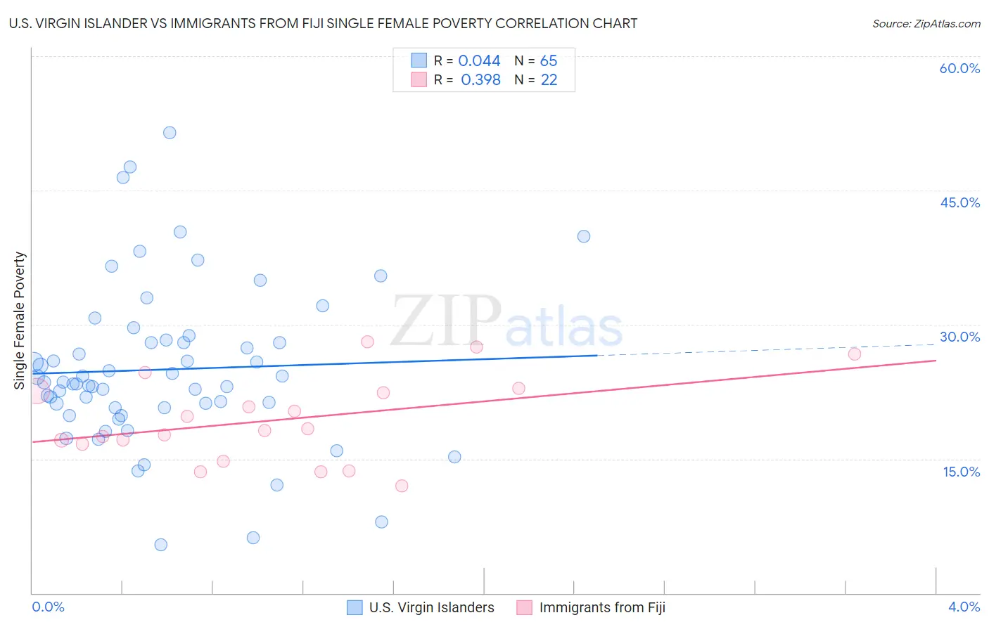 U.S. Virgin Islander vs Immigrants from Fiji Single Female Poverty