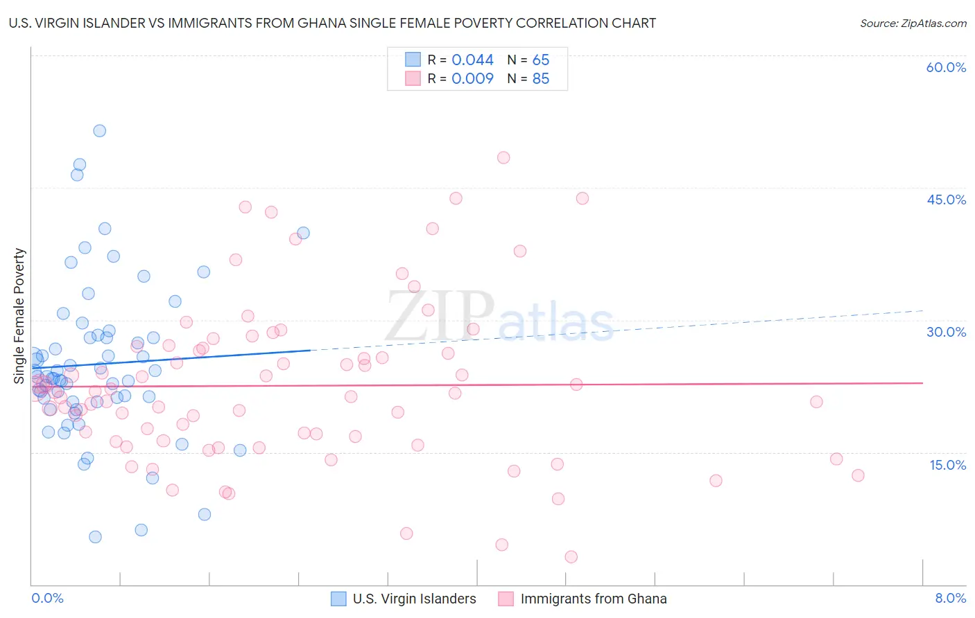 U.S. Virgin Islander vs Immigrants from Ghana Single Female Poverty