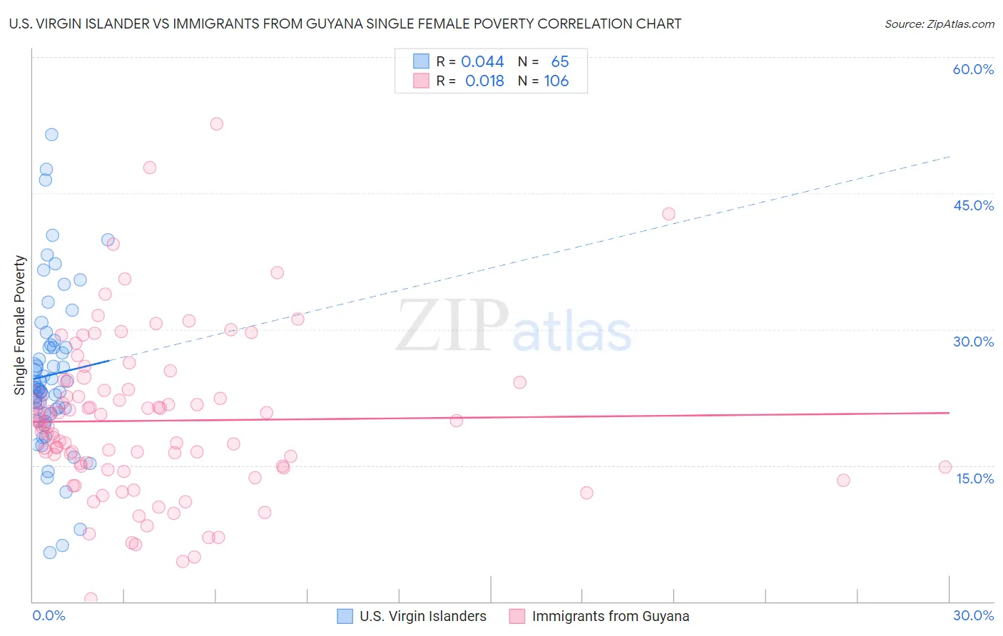 U.S. Virgin Islander vs Immigrants from Guyana Single Female Poverty