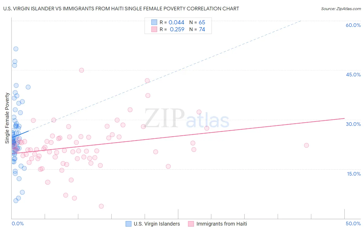 U.S. Virgin Islander vs Immigrants from Haiti Single Female Poverty