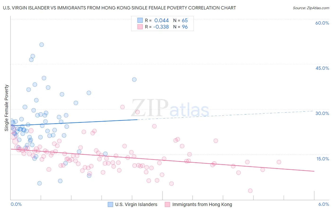 U.S. Virgin Islander vs Immigrants from Hong Kong Single Female Poverty