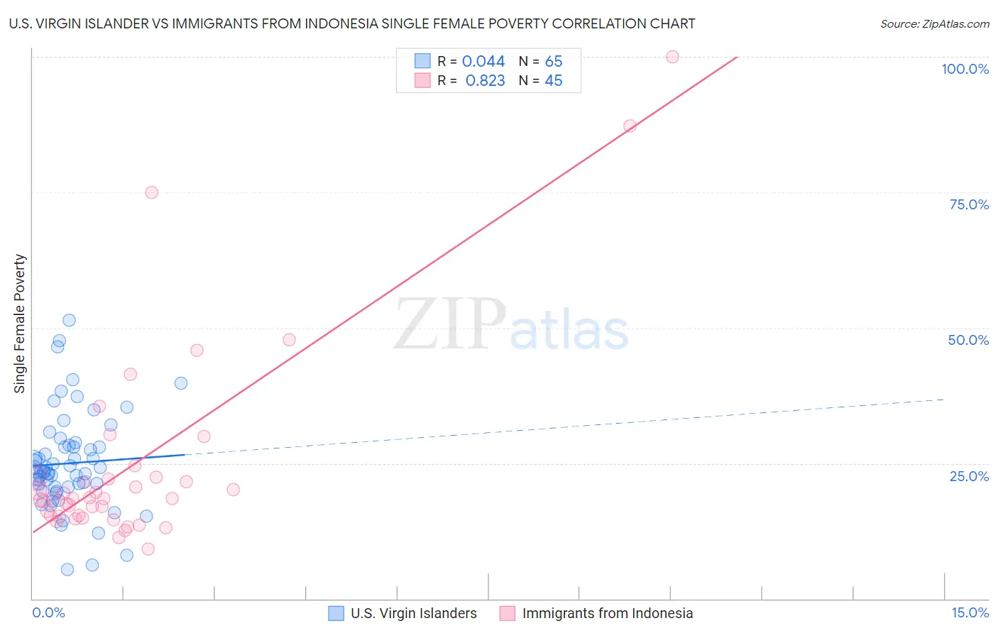 U.S. Virgin Islander vs Immigrants from Indonesia Single Female Poverty