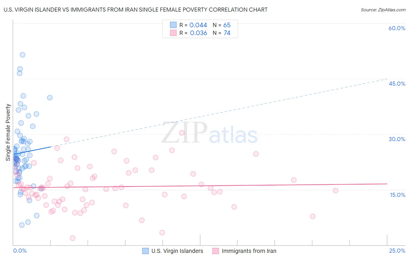 U.S. Virgin Islander vs Immigrants from Iran Single Female Poverty