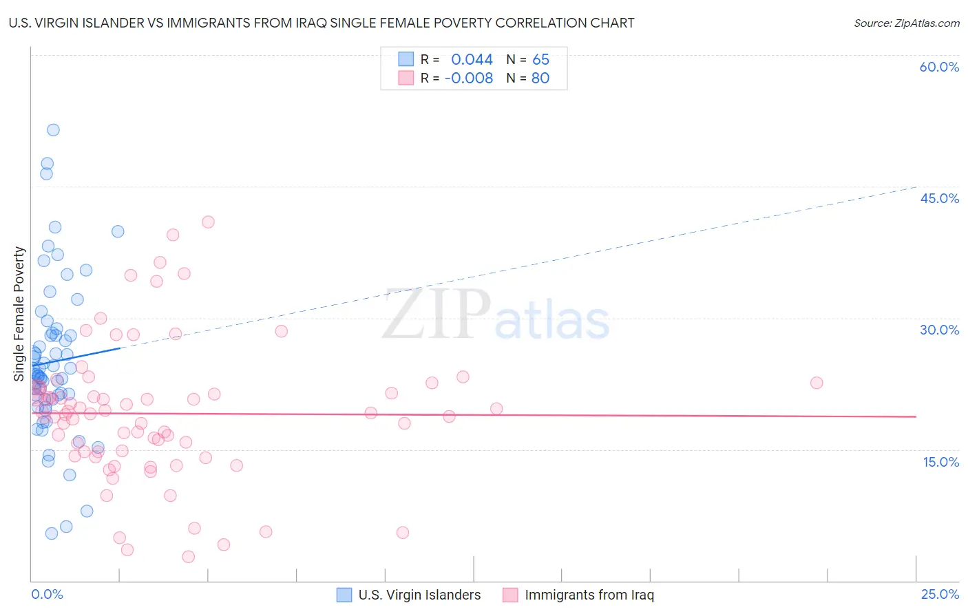 U.S. Virgin Islander vs Immigrants from Iraq Single Female Poverty