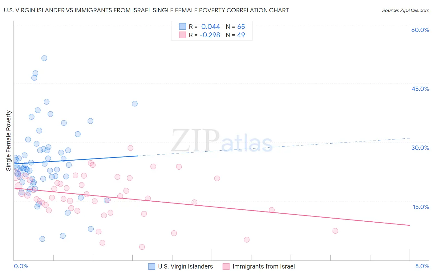 U.S. Virgin Islander vs Immigrants from Israel Single Female Poverty