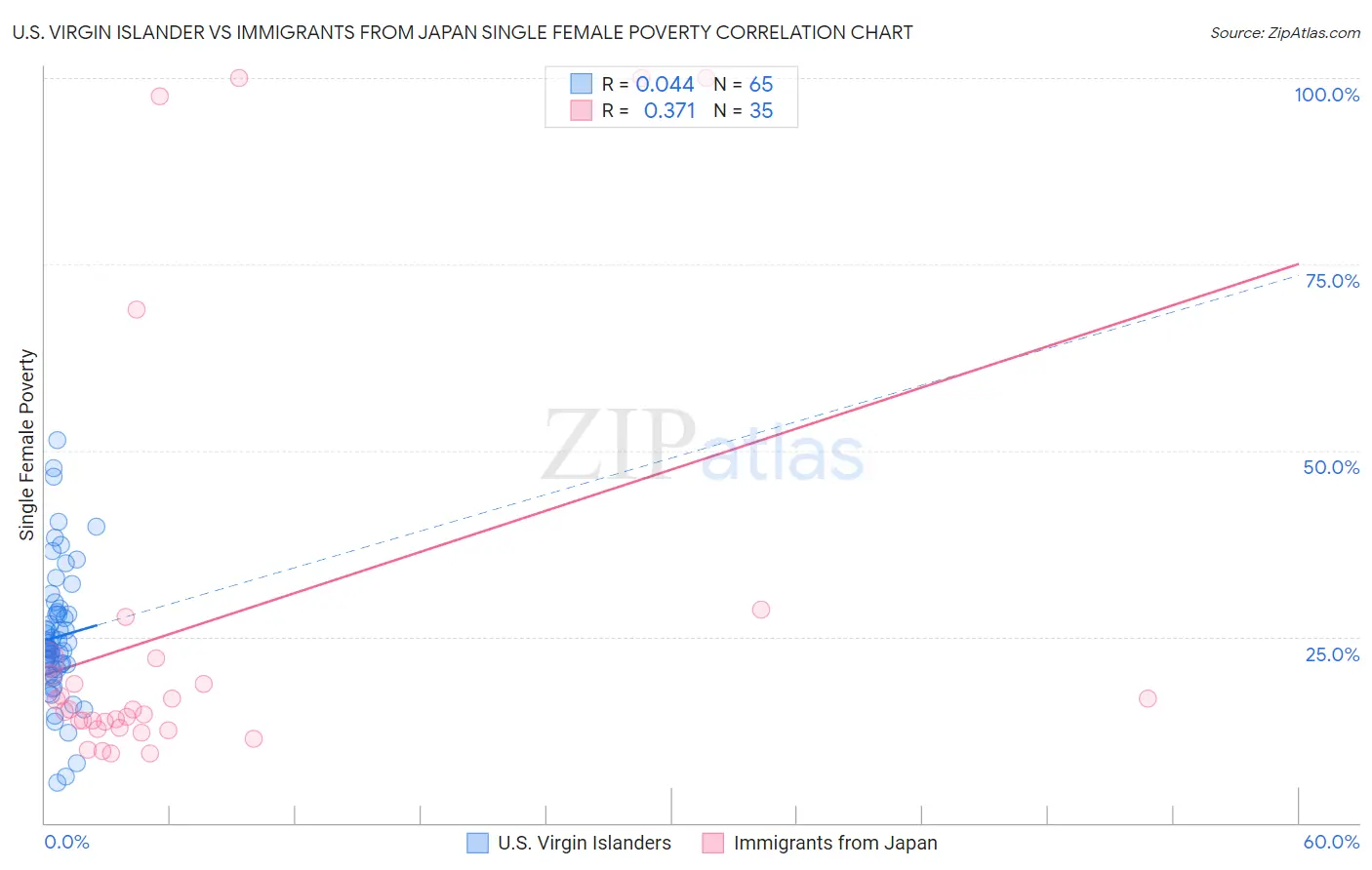 U.S. Virgin Islander vs Immigrants from Japan Single Female Poverty