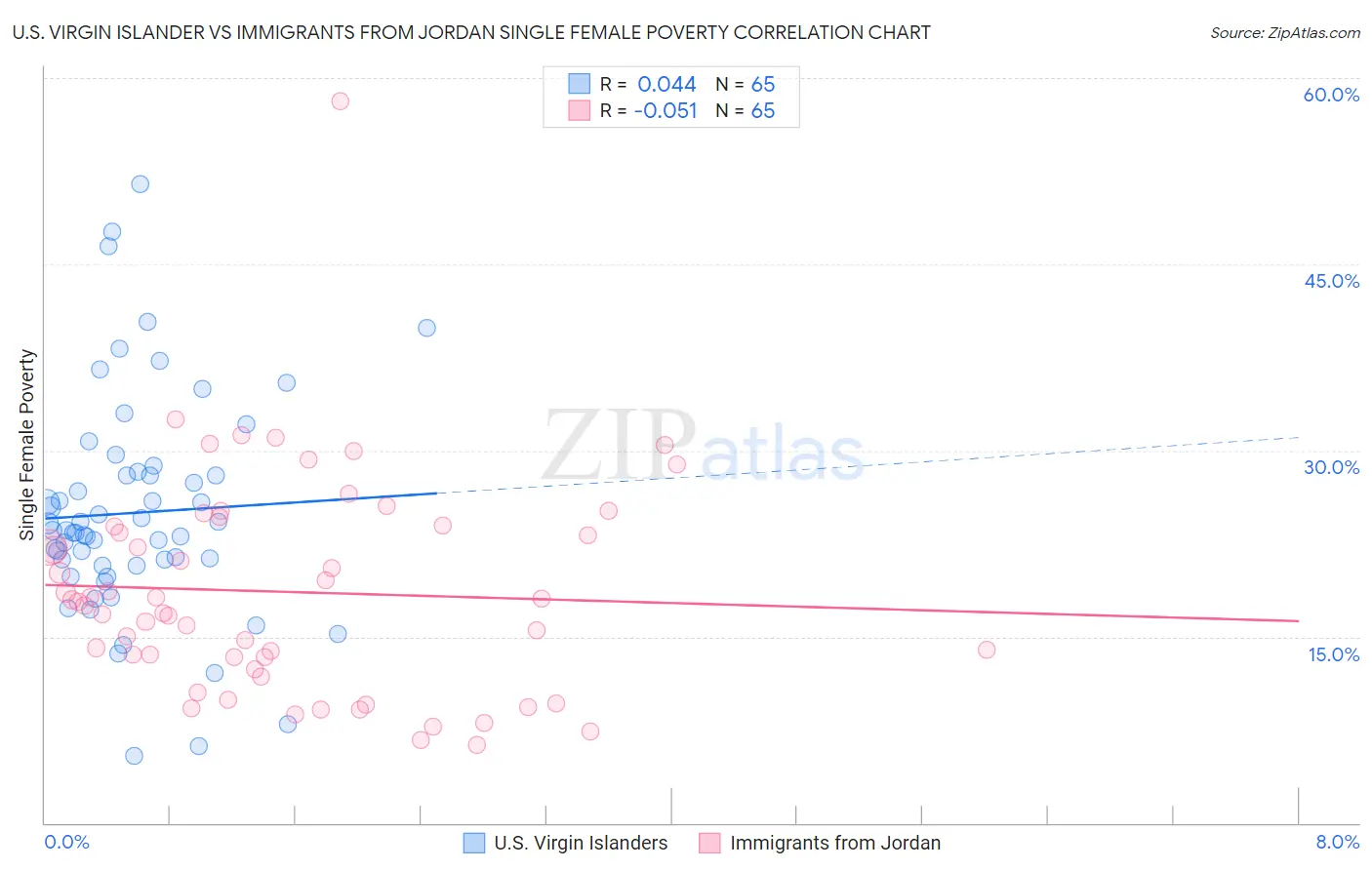 U.S. Virgin Islander vs Immigrants from Jordan Single Female Poverty