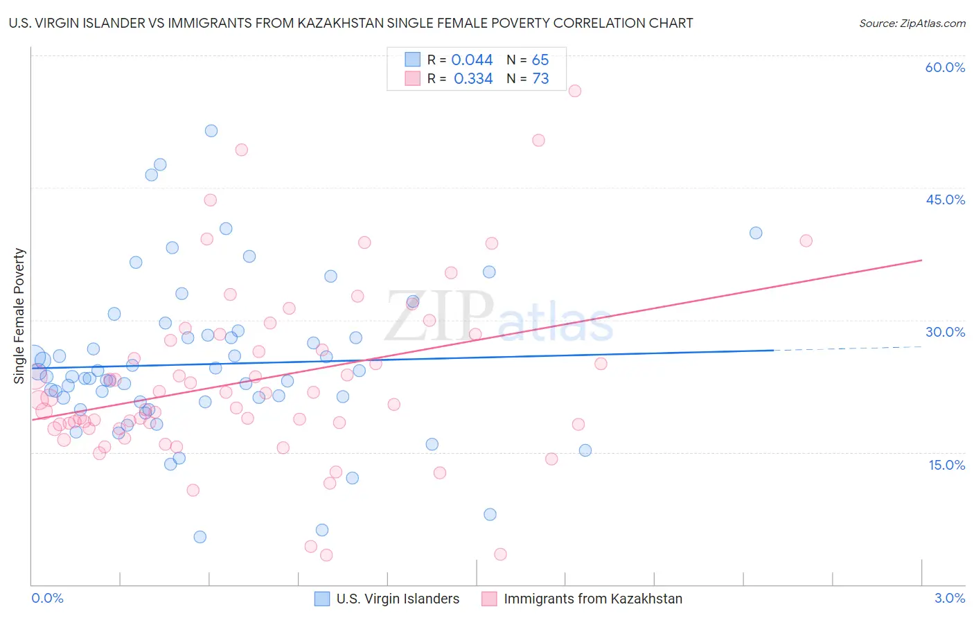 U.S. Virgin Islander vs Immigrants from Kazakhstan Single Female Poverty