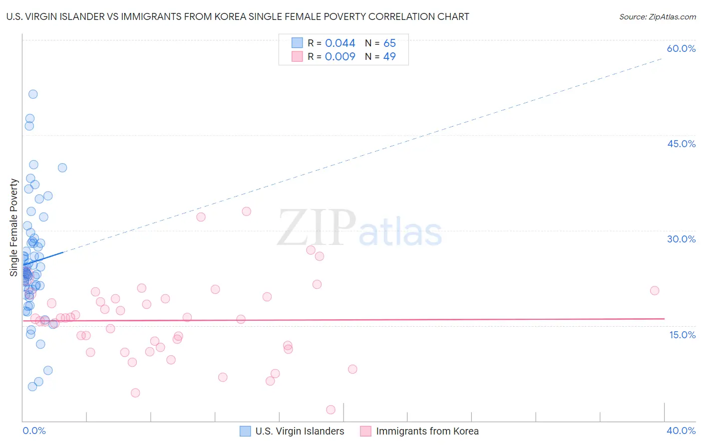 U.S. Virgin Islander vs Immigrants from Korea Single Female Poverty