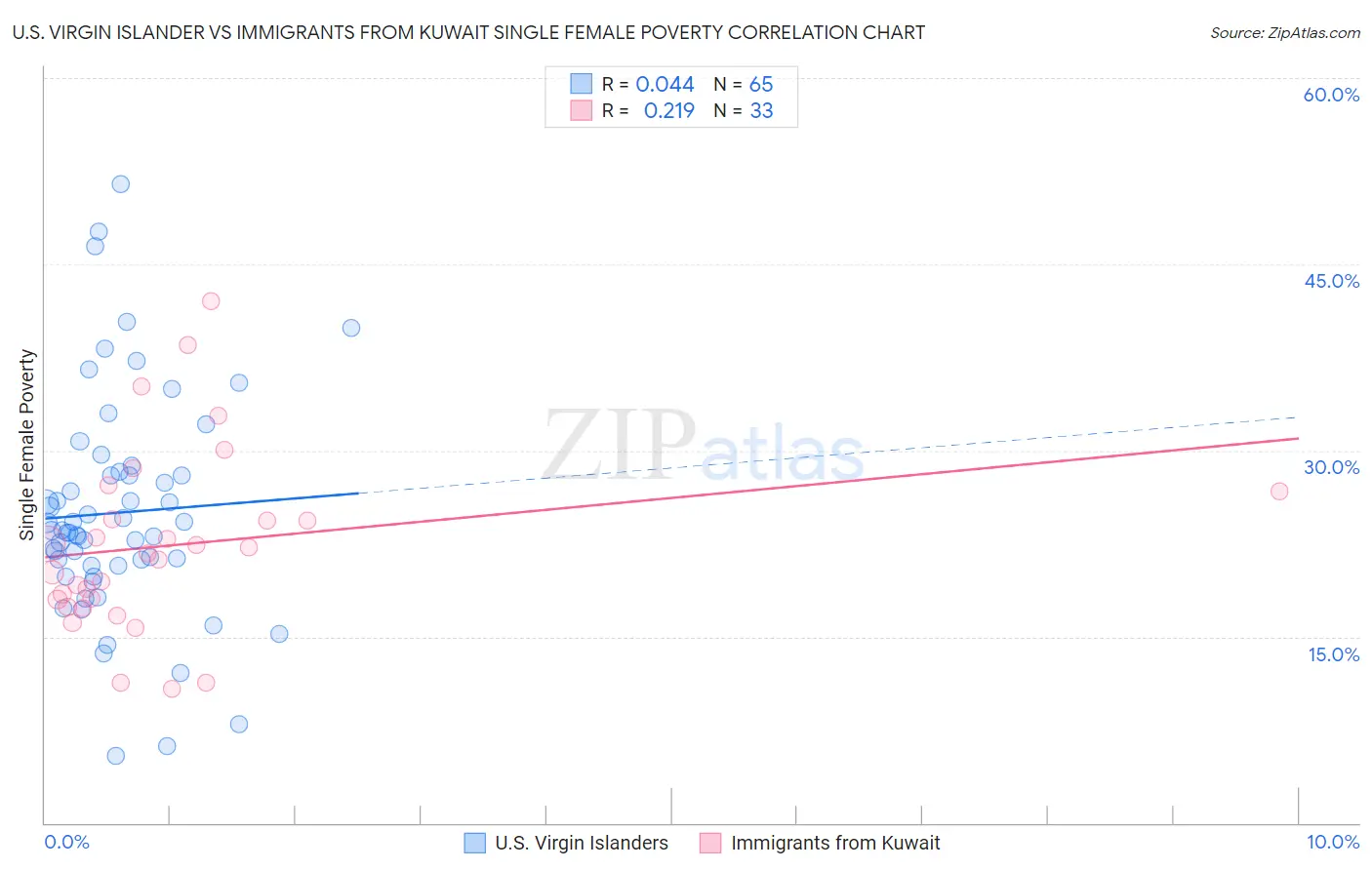 U.S. Virgin Islander vs Immigrants from Kuwait Single Female Poverty