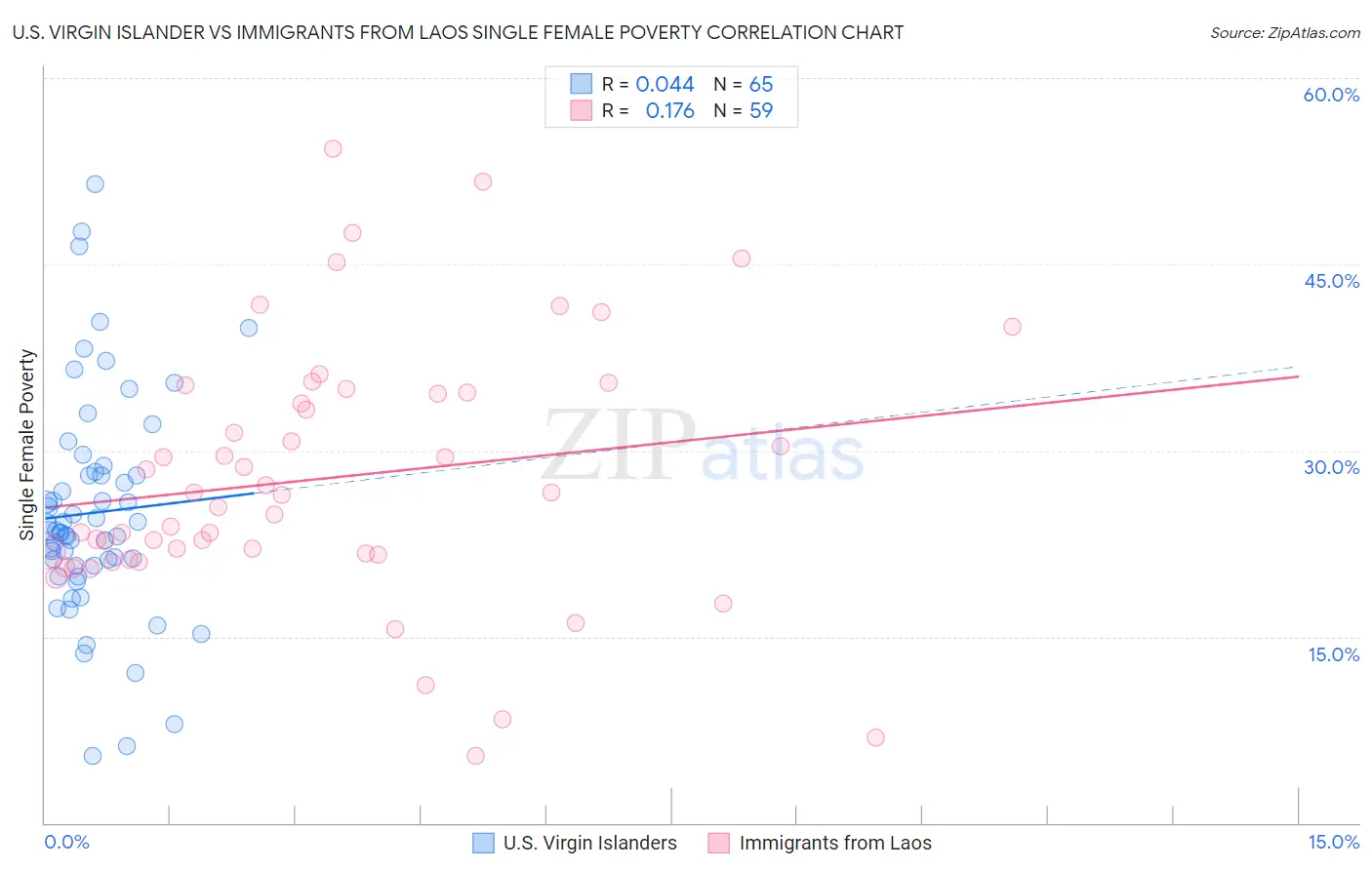 U.S. Virgin Islander vs Immigrants from Laos Single Female Poverty